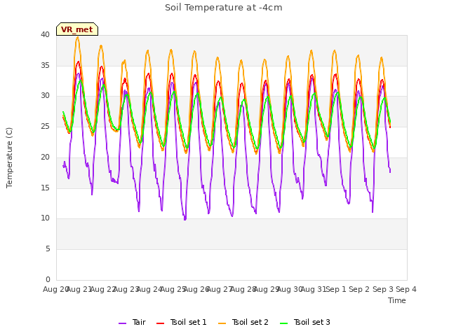 plot of Soil Temperature at -4cm