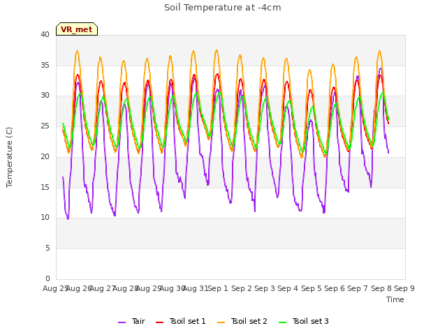 plot of Soil Temperature at -4cm