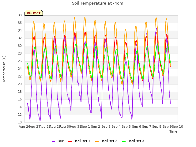 plot of Soil Temperature at -4cm