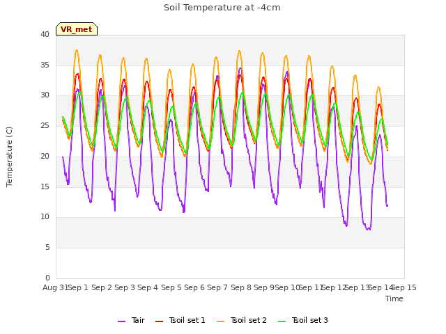 plot of Soil Temperature at -4cm