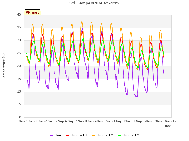 plot of Soil Temperature at -4cm