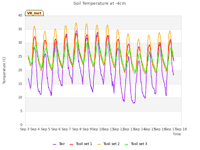 plot of Soil Temperature at -4cm