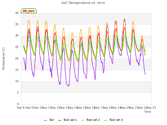 plot of Soil Temperature at -4cm