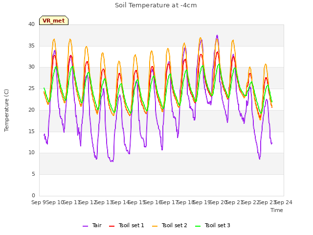 plot of Soil Temperature at -4cm