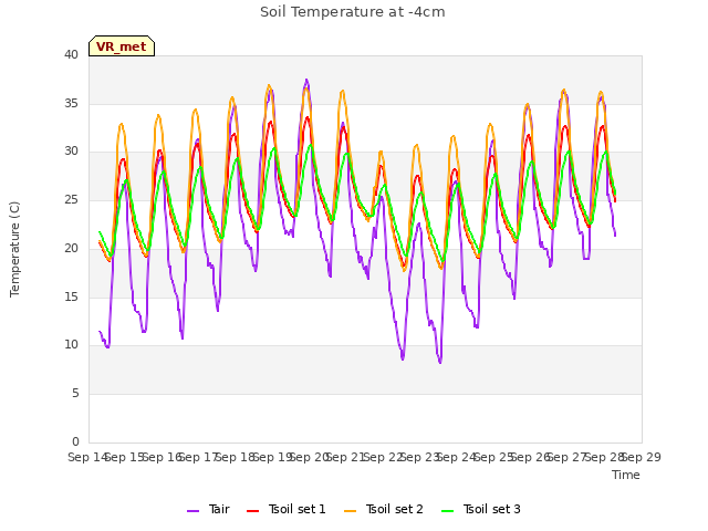 plot of Soil Temperature at -4cm