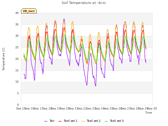 plot of Soil Temperature at -4cm