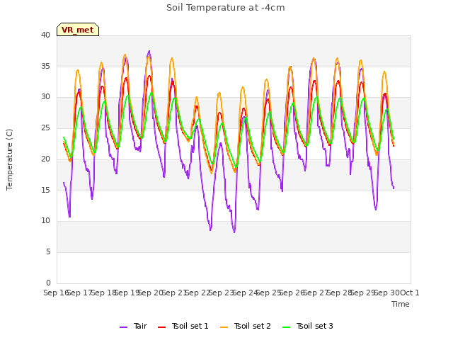 plot of Soil Temperature at -4cm