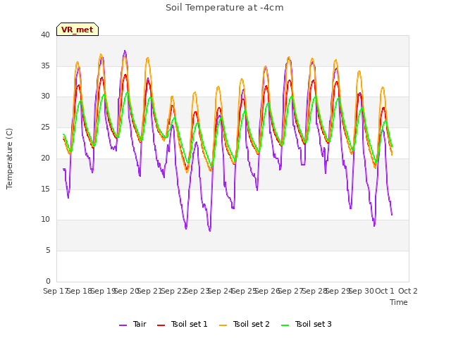 plot of Soil Temperature at -4cm