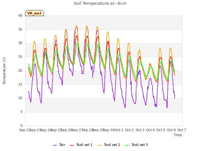 plot of Soil Temperature at -4cm