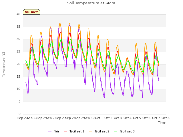 plot of Soil Temperature at -4cm