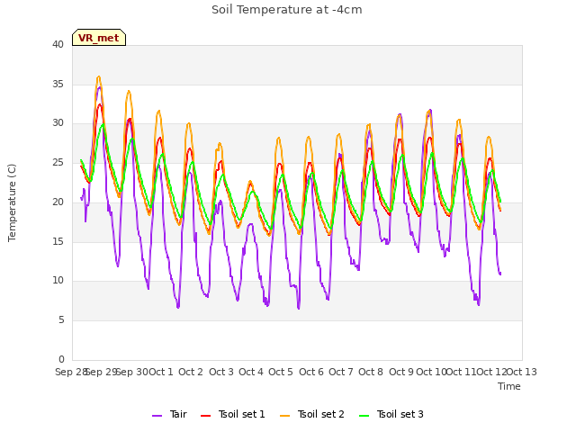 plot of Soil Temperature at -4cm