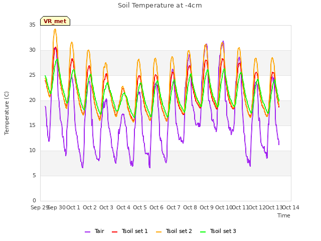 plot of Soil Temperature at -4cm