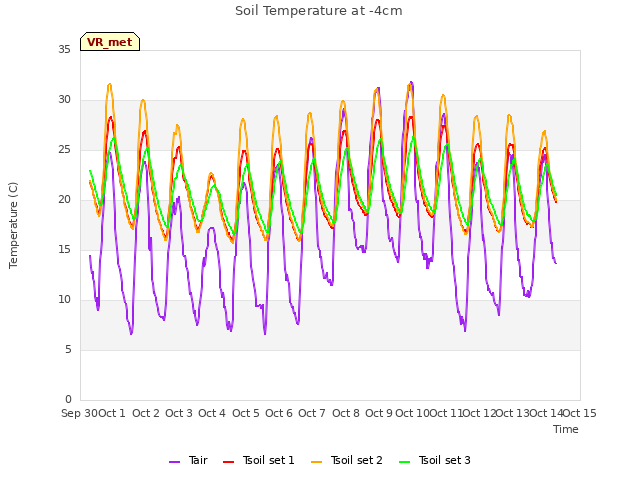 plot of Soil Temperature at -4cm