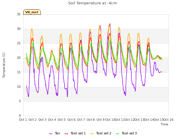 plot of Soil Temperature at -4cm