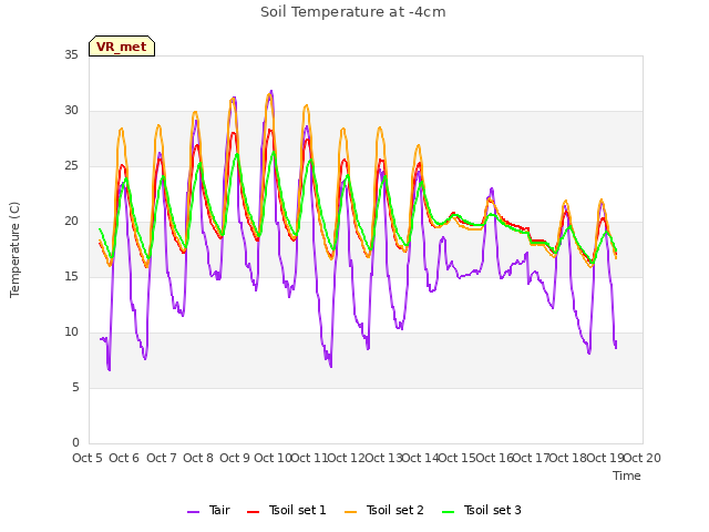 plot of Soil Temperature at -4cm