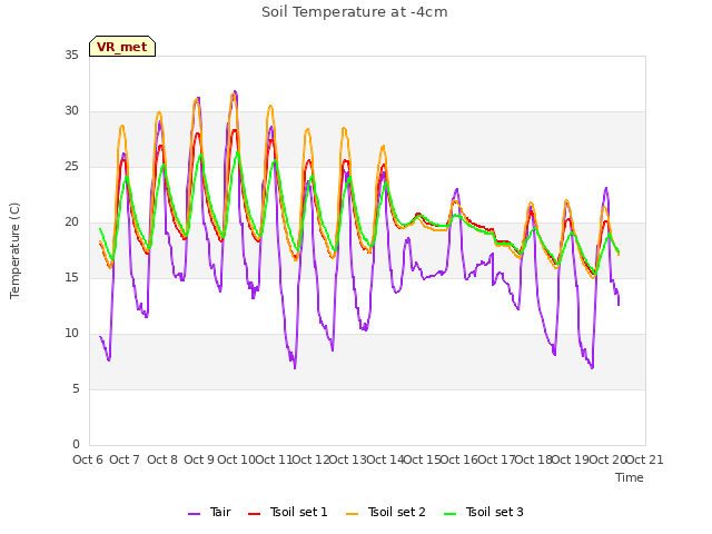 plot of Soil Temperature at -4cm