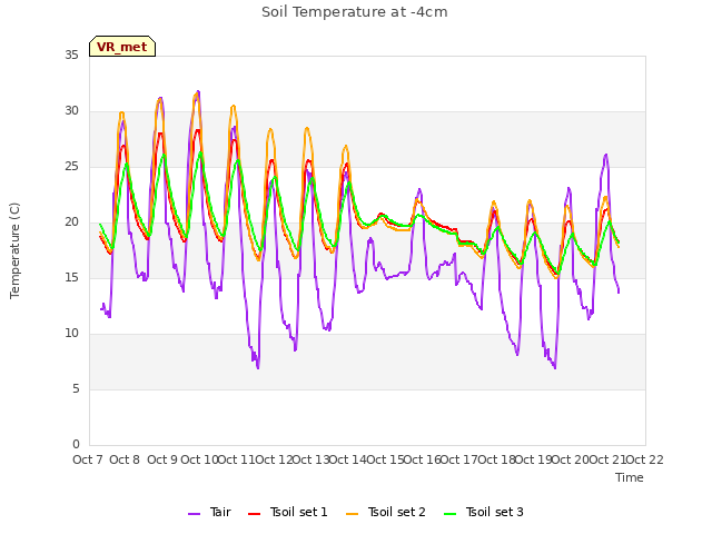 plot of Soil Temperature at -4cm