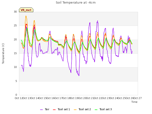 plot of Soil Temperature at -4cm