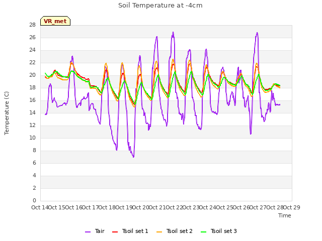 plot of Soil Temperature at -4cm