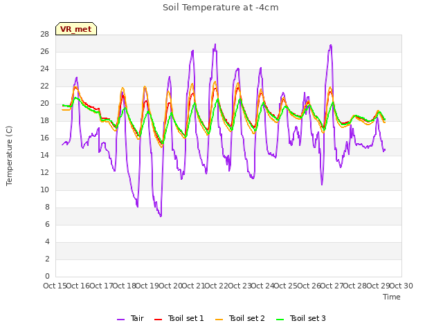 plot of Soil Temperature at -4cm