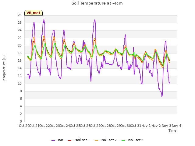 plot of Soil Temperature at -4cm