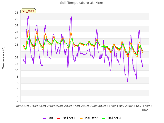 plot of Soil Temperature at -4cm