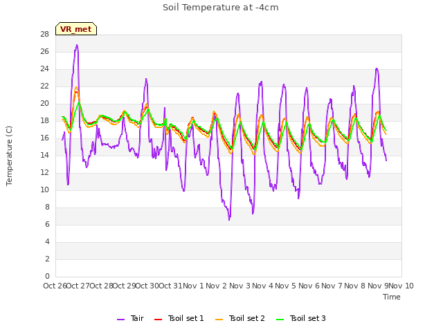 plot of Soil Temperature at -4cm