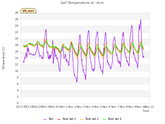 plot of Soil Temperature at -4cm