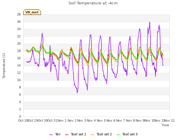 plot of Soil Temperature at -4cm
