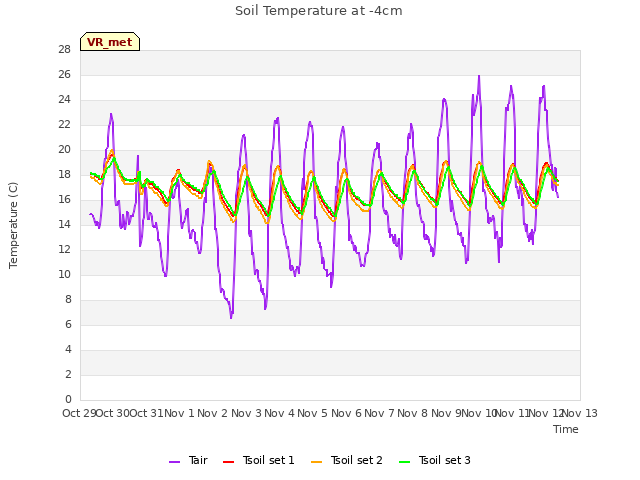 plot of Soil Temperature at -4cm