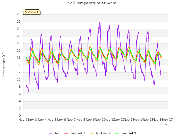 plot of Soil Temperature at -4cm