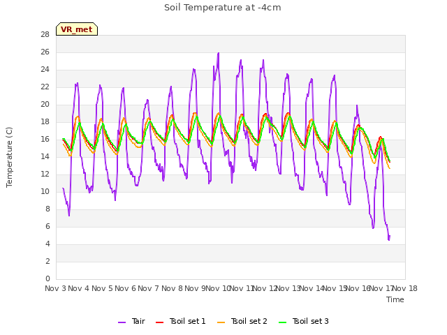 plot of Soil Temperature at -4cm