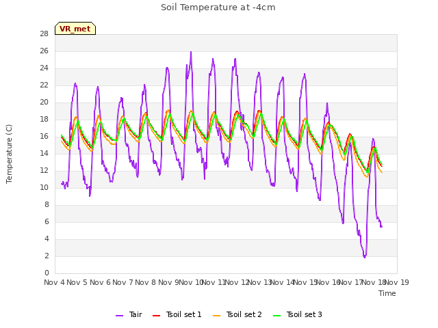 plot of Soil Temperature at -4cm