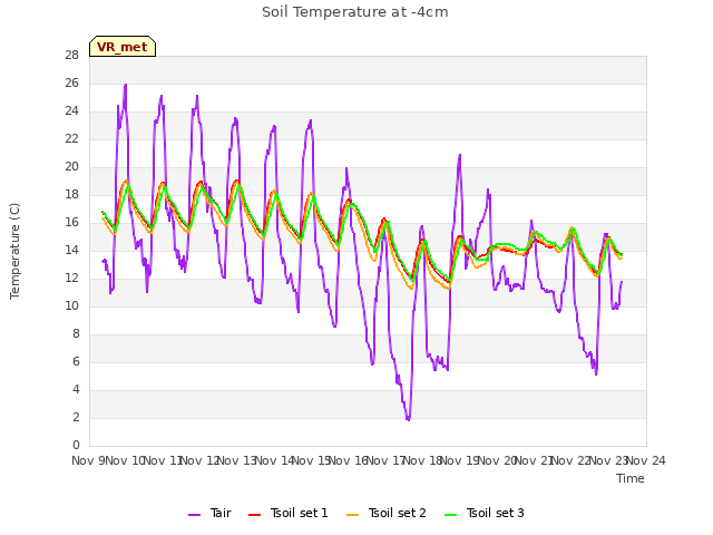 plot of Soil Temperature at -4cm