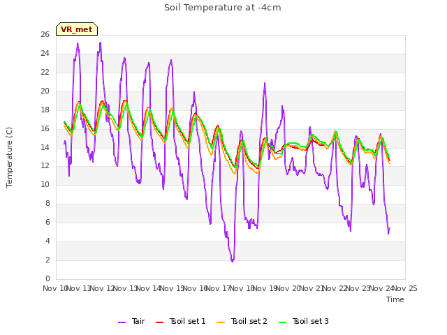 plot of Soil Temperature at -4cm