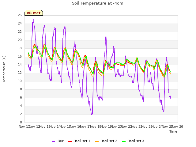 plot of Soil Temperature at -4cm