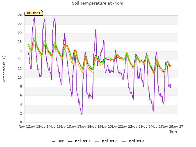 plot of Soil Temperature at -4cm