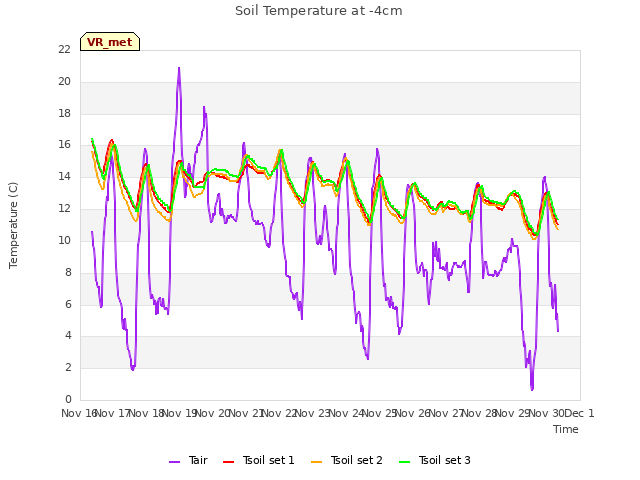 plot of Soil Temperature at -4cm