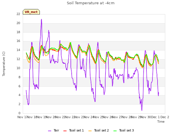 plot of Soil Temperature at -4cm