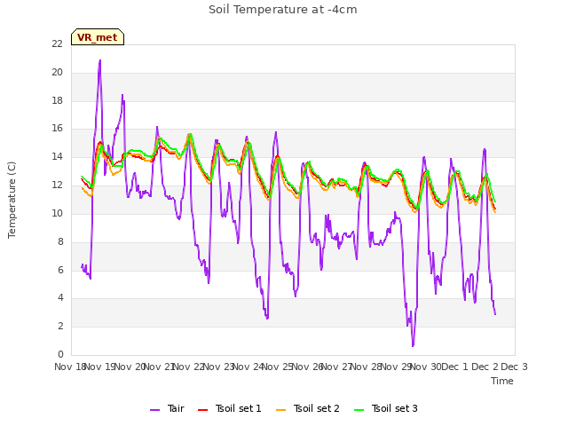 plot of Soil Temperature at -4cm