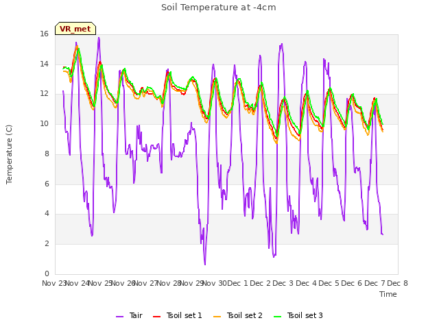 plot of Soil Temperature at -4cm