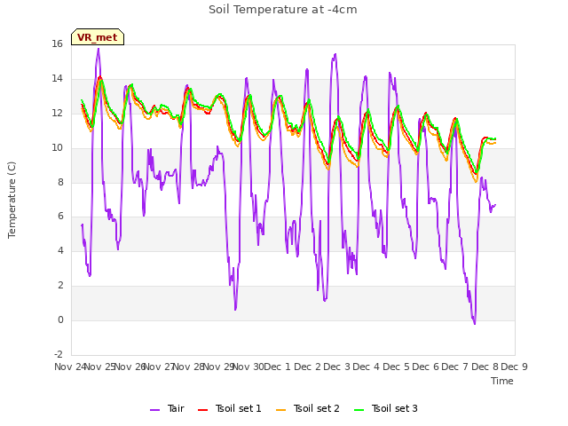 plot of Soil Temperature at -4cm