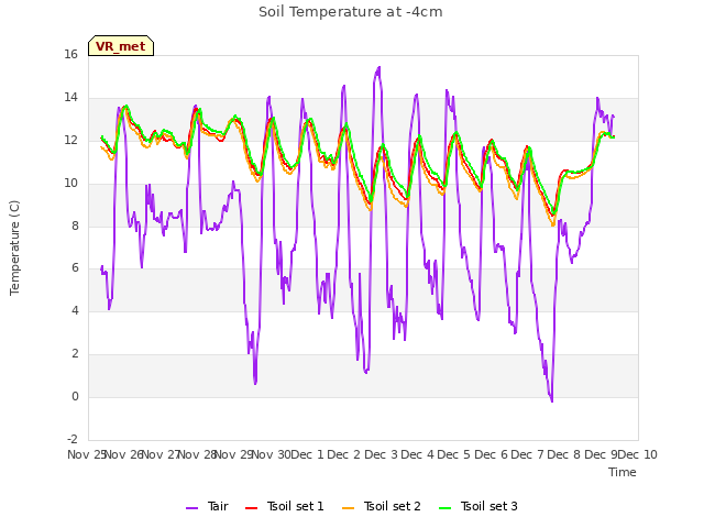 plot of Soil Temperature at -4cm