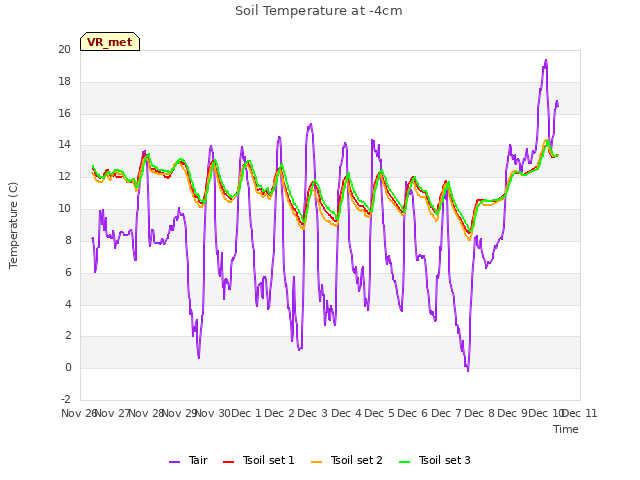 plot of Soil Temperature at -4cm