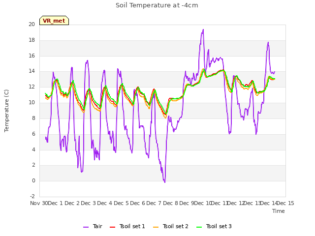 plot of Soil Temperature at -4cm