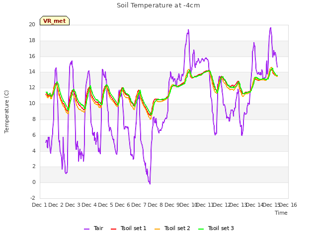 plot of Soil Temperature at -4cm