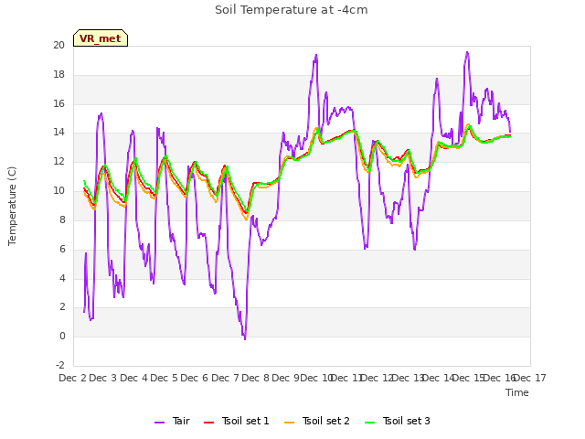 plot of Soil Temperature at -4cm