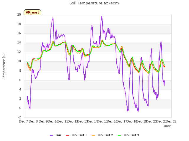 plot of Soil Temperature at -4cm