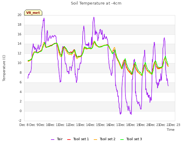 plot of Soil Temperature at -4cm