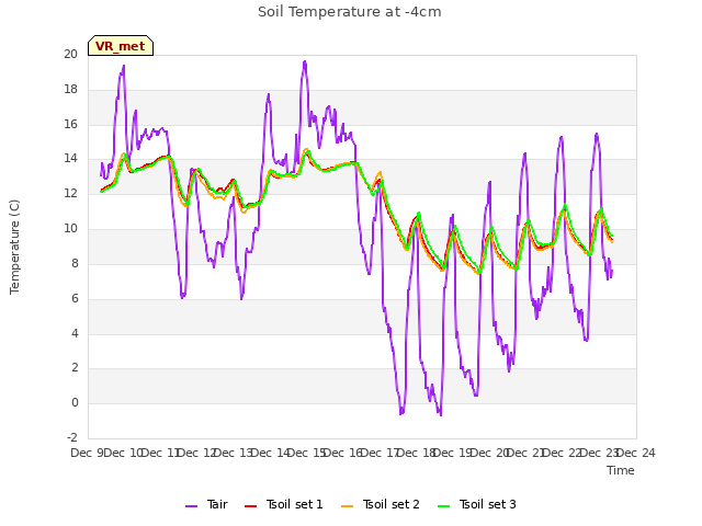 plot of Soil Temperature at -4cm